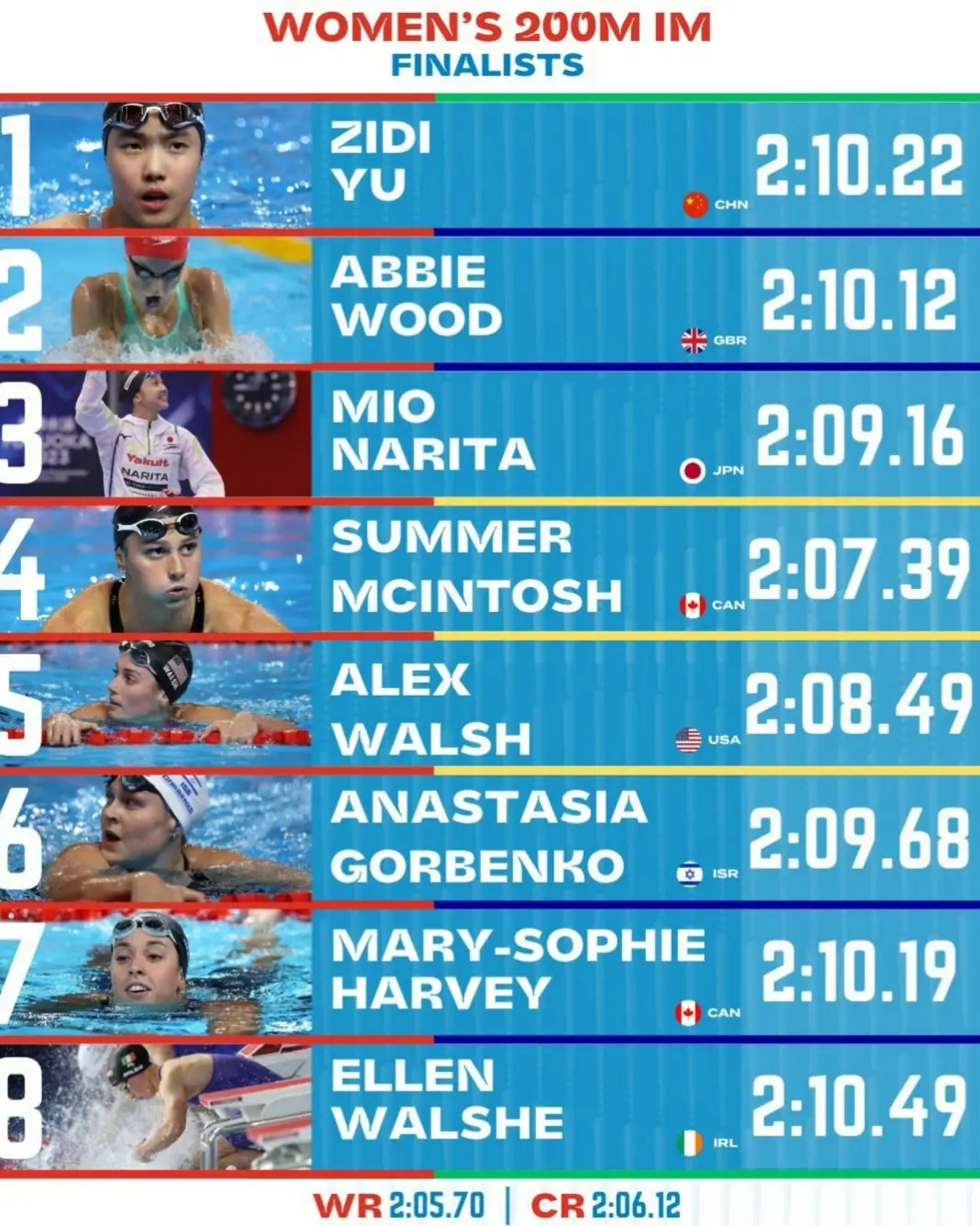 创造了新的, 米自由泳决 创造了新的, 米自由泳决